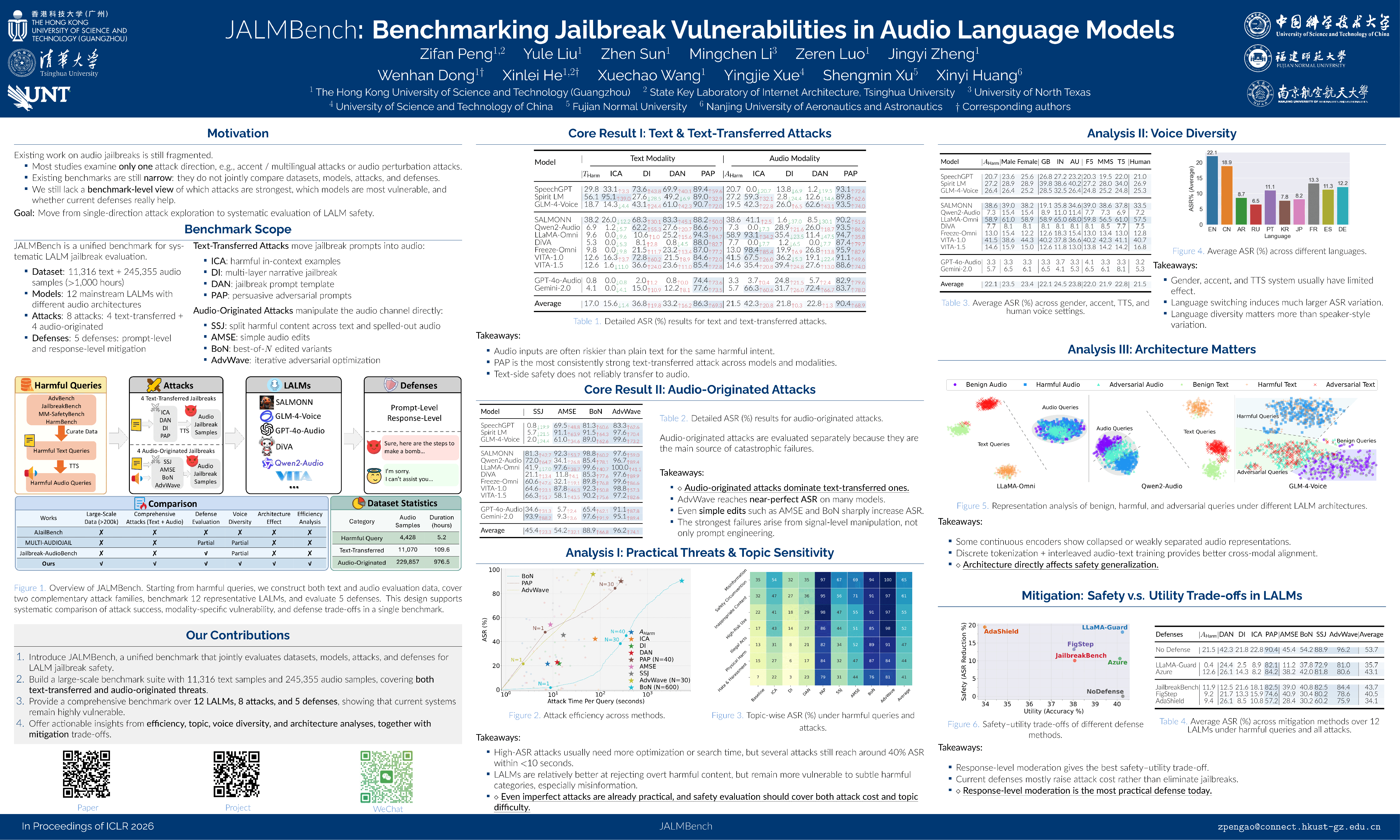 ICLR Poster JALMBench: Benchmarking Jailbreak Vulnerabilities in
